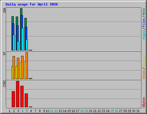 Daily usage for April 2026