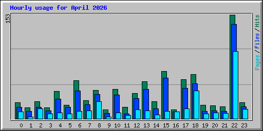 Hourly usage for April 2026