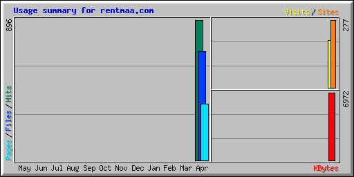 Usage summary for rentmaa.com